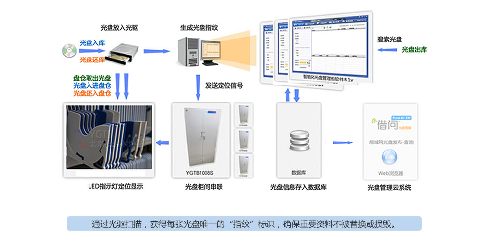 智能光盤柜(系統(tǒng))\智能光盤柜\檔案光盤管理